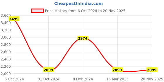 tatacliq.com Celio Black Cotton Regular Fit Jeans celio Price History Graph from 6 Oct 2024 to 17 Nov 2025