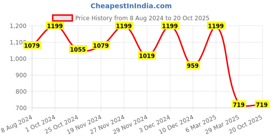 tatacliq.com celio Celio* Black Cotton Regular Fit Polo T-Shirts celio Price History Graph from 8 Aug 2024 to 20 Oct 2025