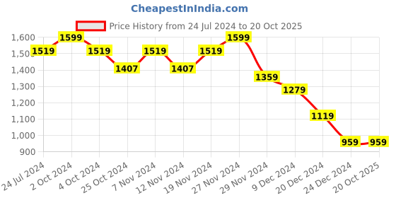 tatacliq.com celio Celio* Black Cotton Regular Fit Printed Shirts celio Price History Graph from 24 Jul 2024 to 20 Oct 2025