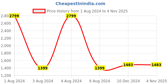 tatacliq.com celio Celio* Black Cotton Regular Fit Shirts celio Price History Graph from 1 Aug 2024 to 3 Nov 2025
