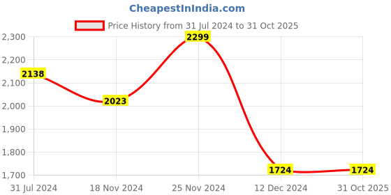tatacliq.com celio celio* Black Cotton Regular Fit T-Shirt celio Price History Graph from 31 Jul 2024 to 31 Oct 2025