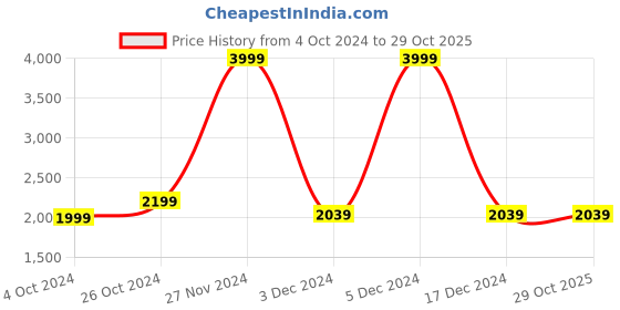tatacliq.com celio Celio* Black Cotton Straight Fit Jeans celio Price History Graph from 4 Oct 2024 to 29 Oct 2025
