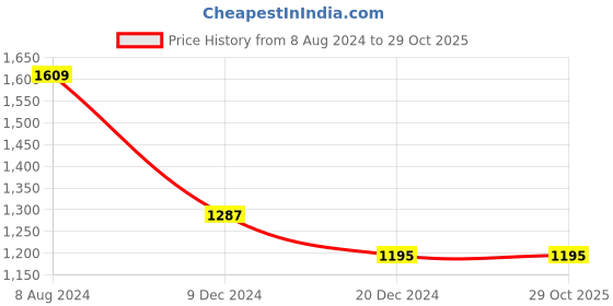 tatacliq.com celio celio* Black Denim Shorts celio Price History Graph from 8 Aug 2024 to 29 Oct 2025