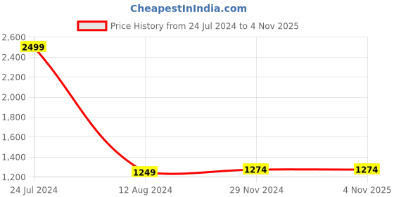 tatacliq.com celio celio* Black Lightly Washed Mid Rise Jeans celio Price History Graph from 24 Jul 2024 to 3 Nov 2025