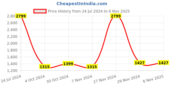 tatacliq.com celio celio* Black Lightly Washed Solid Jeans celio Price History Graph from 24 Jul 2024 to 6 Nov 2025