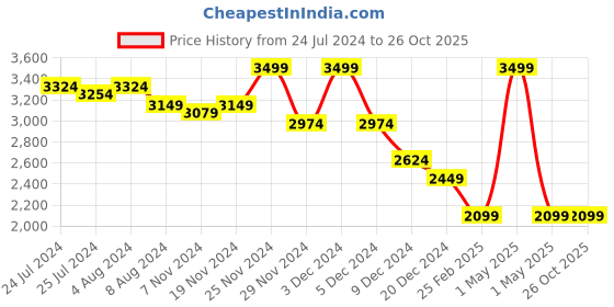 tatacliq.com celio Celio* Black Loose Fit Jeans celio Price History Graph from 24 Jul 2024 to 26 Oct 2025