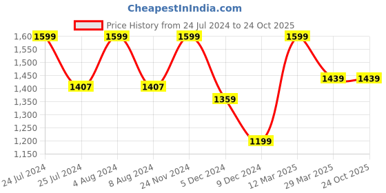 tatacliq.com celio celio* Black Loose Fit Oversized Crew T-Shirt celio Price History Graph from 24 Jul 2024 to 23 Oct 2025