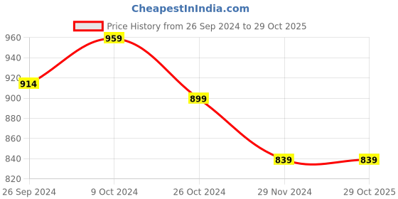 tatacliq.com celio celio* Black Loose Fit Oversized Crew T-Shirt celio Price History Graph from 26 Sep 2024 to 29 Oct 2025