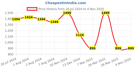 tatacliq.com celio Celio* Black Loose Fit T-Shirt celio Price History Graph from 26 Jul 2024 to 3 Nov 2025