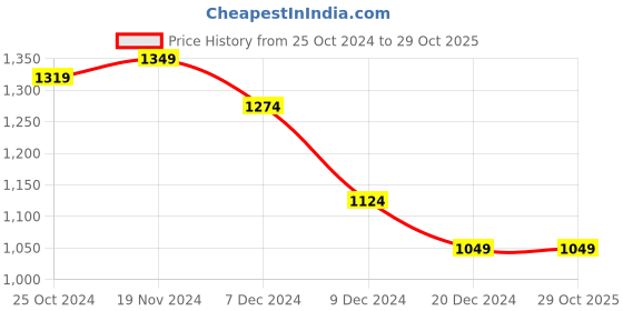 tatacliq.com celio Celio* Black Loose Fit T-Shirt celio Price History Graph from 25 Oct 2024 to 29 Oct 2025