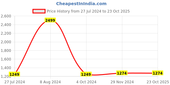 tatacliq.com celio celio* Black Mid Rise Lightly Washed Jeans celio Price History Graph from 27 Jul 2024 to 22 Oct 2025