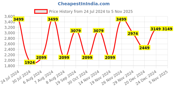 tatacliq.com celio celio* Black Mid Rise Solid Jeans celio Price History Graph from 24 Jul 2024 to 4 Nov 2025