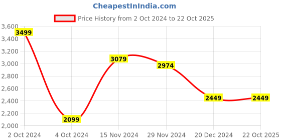 tatacliq.com celio celio* Black Mid Rise Solid Jeans celio Price History Graph from 2 Oct 2024 to 21 Oct 2025