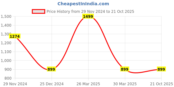 tatacliq.com celio celio* Black Regular Fit Cotton Crew T-Shirt celio Price History Graph from 29 Nov 2024 to 21 Oct 2025