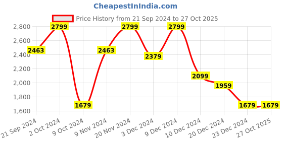 tatacliq.com celio celio* Black Regular Fit Cotton Shirt celio Price History Graph from 21 Sep 2024 to 27 Oct 2025