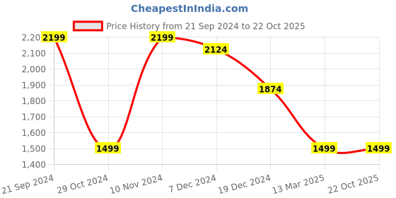 tatacliq.com celio celio* Black Regular Fit Cotton Shirt celio Price History Graph from 21 Sep 2024 to 21 Oct 2025