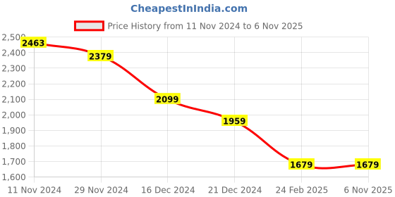 tatacliq.com celio celio* Black Regular Fit Cotton Shirt celio Price History Graph from 11 Nov 2024 to 4 Nov 2025