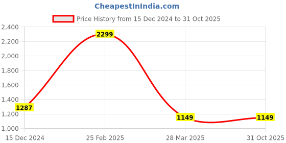 tatacliq.com celio celio* Black Regular Fit Cotton Shorts celio Price History Graph from 15 Dec 2024 to 31 Oct 2025