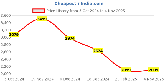 tatacliq.com celio Celio* Black Regular Fit Embroidered Hooded Sweatshirt celio Price History Graph from 3 Oct 2024 to 3 Nov 2025