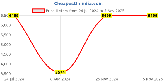 tatacliq.com celio celio* Black Regular Fit Hooded Jacket celio Price History Graph from 24 Jul 2024 to 4 Nov 2025