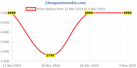 tatacliq.com celio celio* Black Regular Fit Hooded Jacket celio Price History Graph from 12 Nov 2024 to 4 Nov 2025