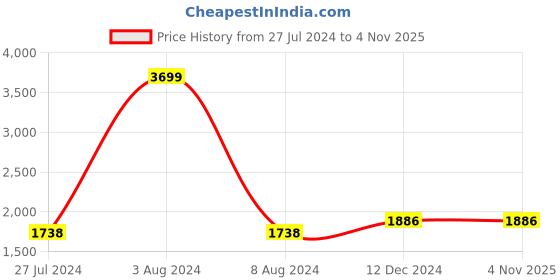 tatacliq.com celio Celio* Black Regular Fit Hooded Jackets celio Price History Graph from 27 Jul 2024 to 4 Nov 2025