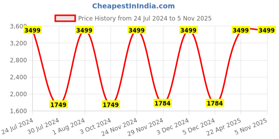 tatacliq.com celio celio* Black Regular Fit Hooded Sweatshirt celio Price History Graph from 24 Jul 2024 to 2 Nov 2025