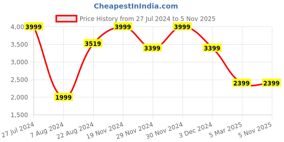 tatacliq.com celio celio* Black Regular Fit Jacket celio Price History Graph from 27 Jul 2024 to 3 Nov 2025