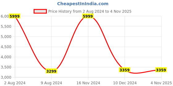 tatacliq.com celio celio* Black Regular Fit Jacket celio Price History Graph from 2 Aug 2024 to 3 Nov 2025