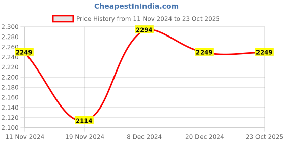 tatacliq.com celio Celio* Black Regular Fit Jacket celio Price History Graph from 11 Nov 2024 to 23 Oct 2025