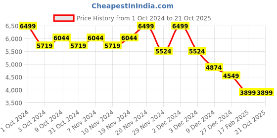 tatacliq.com celio celio* Black Regular Fit Jacket celio Price History Graph from 1 Oct 2024 to 21 Oct 2025