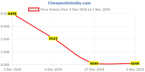 tatacliq.com celio Celio* Black Regular Fit Jacket celio Price History Graph from 3 Dec 2024 to 2 Nov 2025