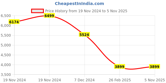 tatacliq.com celio Celio* Black Regular Fit Jacket celio Price History Graph from 19 Nov 2024 to 3 Nov 2025