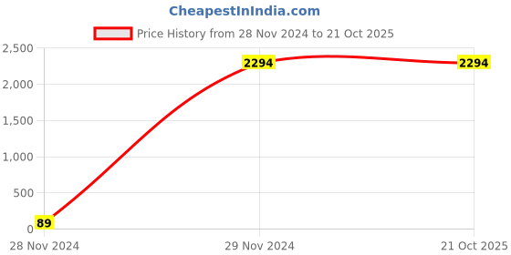 tatacliq.com celio Celio* Black Regular Fit Jacket celio Price History Graph from 28 Nov 2024 to 20 Oct 2025