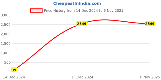tatacliq.com celio Celio* Black Regular Fit Jackets celio Price History Graph from 14 Dec 2024 to 5 Nov 2025
