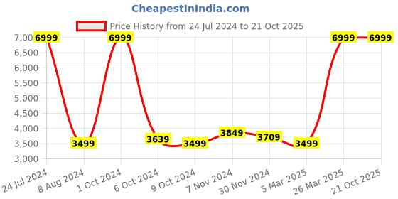 tatacliq.com Celio Black  Regular Fit Jeans celio Price History Graph from 24 Jul 2024 to 20 Oct 2025