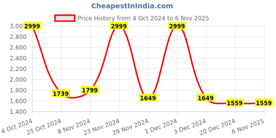 tatacliq.com Celio Black Regular Fit Jeans celio Price History Graph from 4 Oct 2024 to 4 Nov 2025