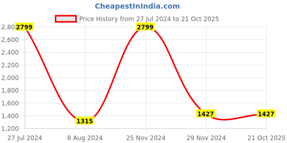 tatacliq.com celio celio* Black Regular Fit Joggers celio Price History Graph from 27 Jul 2024 to 21 Oct 2025