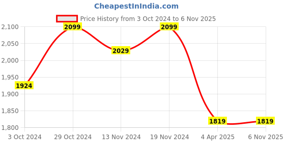 tatacliq.com celio celio* Black Regular Fit Lightly Washed Distressed Jeans celio Price History Graph from 3 Oct 2024 to 4 Nov 2025