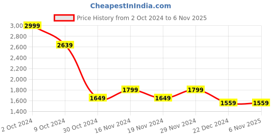 tatacliq.com celio celio* Black Regular Fit Lightly Washed Jeans celio Price History Graph from 2 Oct 2024 to 6 Nov 2025