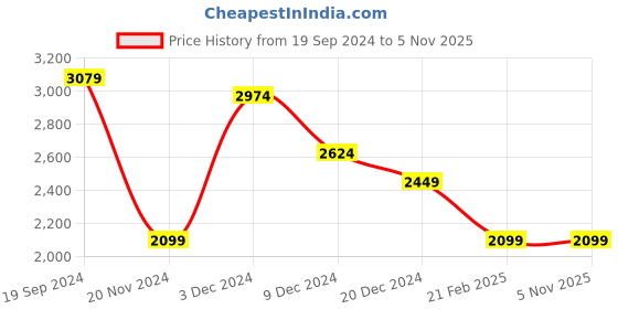 tatacliq.com celio celio* Black Regular Fit Oversized Shirt celio Price History Graph from 19 Sep 2024 to 3 Nov 2025
