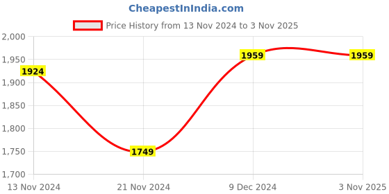 tatacliq.com celio celio* Black Regular Fit Polo T-Shirt celio Price History Graph from 13 Nov 2024 to 2 Nov 2025
