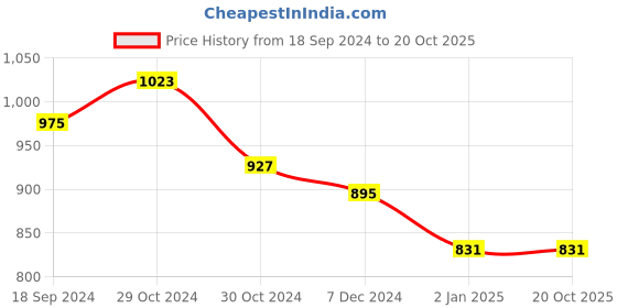 tatacliq.com celio celio* Black Regular Fit Polo T-Shirt celio Price History Graph from 18 Sep 2024 to 20 Oct 2025