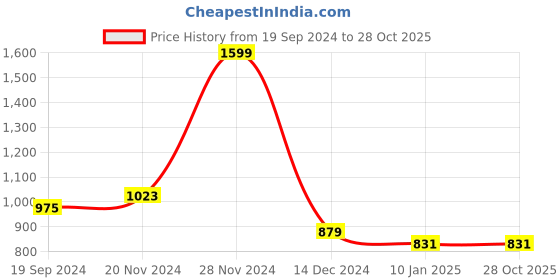 tatacliq.com celio celio* Black Regular Fit Printed Cotton Crew T-Shirt celio Price History Graph from 19 Sep 2024 to 27 Oct 2025