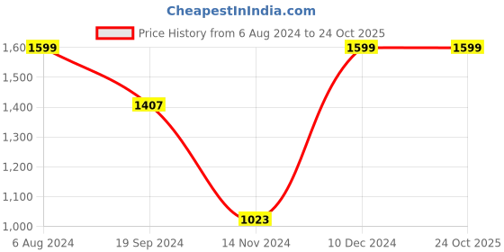 tatacliq.com celio celio* Black Regular Fit Printed Cotton Crew T-Shirt celio Price History Graph from 6 Aug 2024 to 24 Oct 2025
