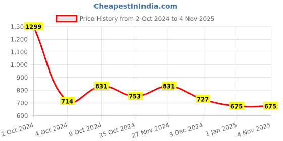 tatacliq.com celio celio* Black Regular Fit Printed Cotton Crew T-Shirt celio Price History Graph from 2 Oct 2024 to 3 Nov 2025