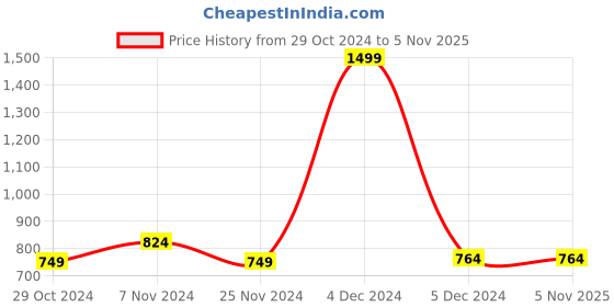 tatacliq.com celio celio* Black Regular Fit Printed Cotton Crew T-Shirt celio Price History Graph from 29 Oct 2024 to 4 Nov 2025