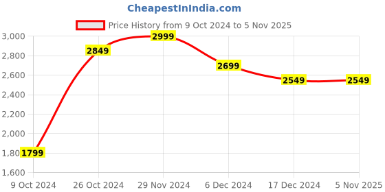 tatacliq.com celio celio* Black Regular Fit Printed Cotton Joggers celio Price History Graph from 9 Oct 2024 to 4 Nov 2025
