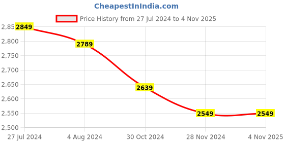 tatacliq.com celio Celio* Black Regular Fit Printed Shirt celio Price History Graph from 27 Jul 2024 to 3 Nov 2025