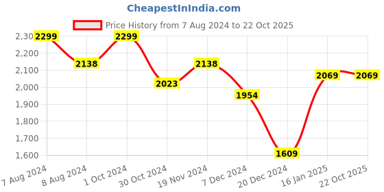 tatacliq.com celio celio* Black Regular Fit Printed Shirt celio Price History Graph from 7 Aug 2024 to 21 Oct 2025